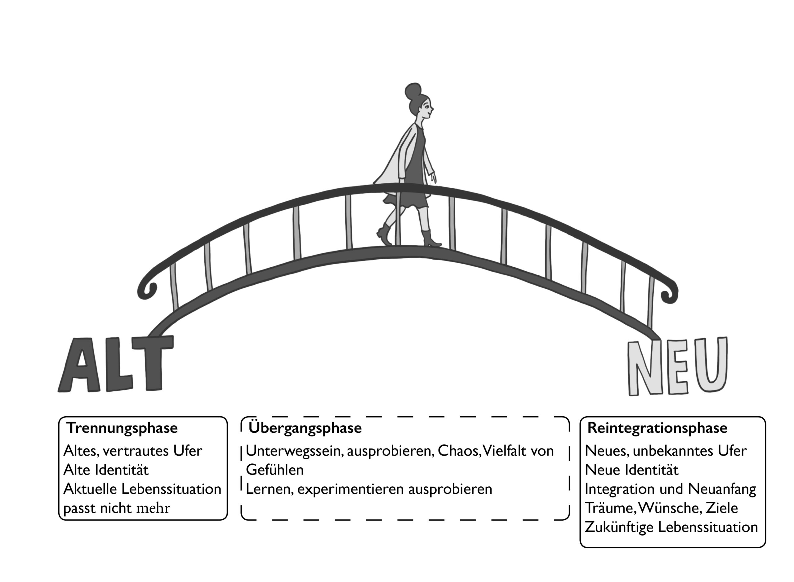 Coaching Brücke