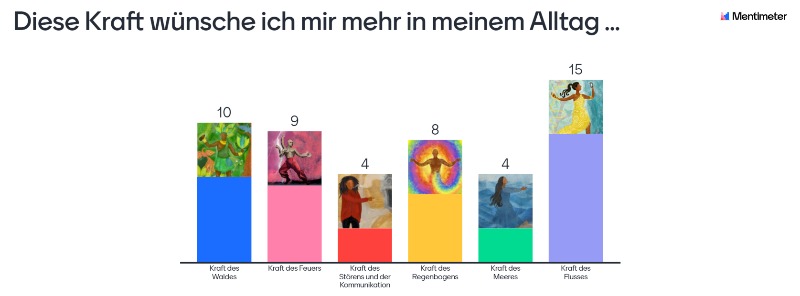 Kräfte Diagramm